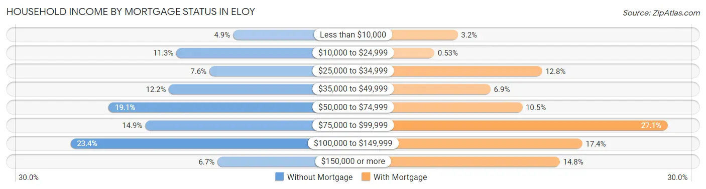 Household Income by Mortgage Status in Eloy