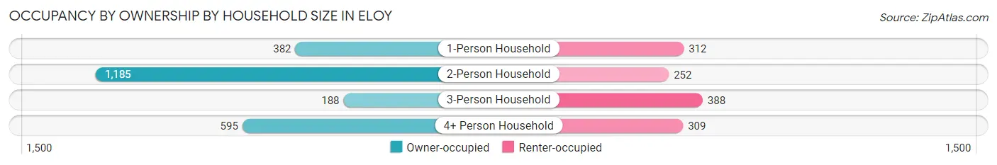 Occupancy by Ownership by Household Size in Eloy