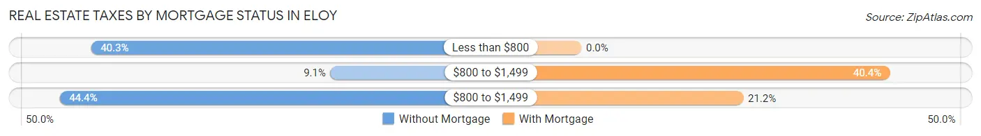 Real Estate Taxes by Mortgage Status in Eloy