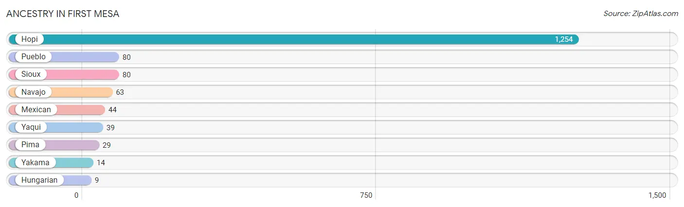Ancestry in First Mesa