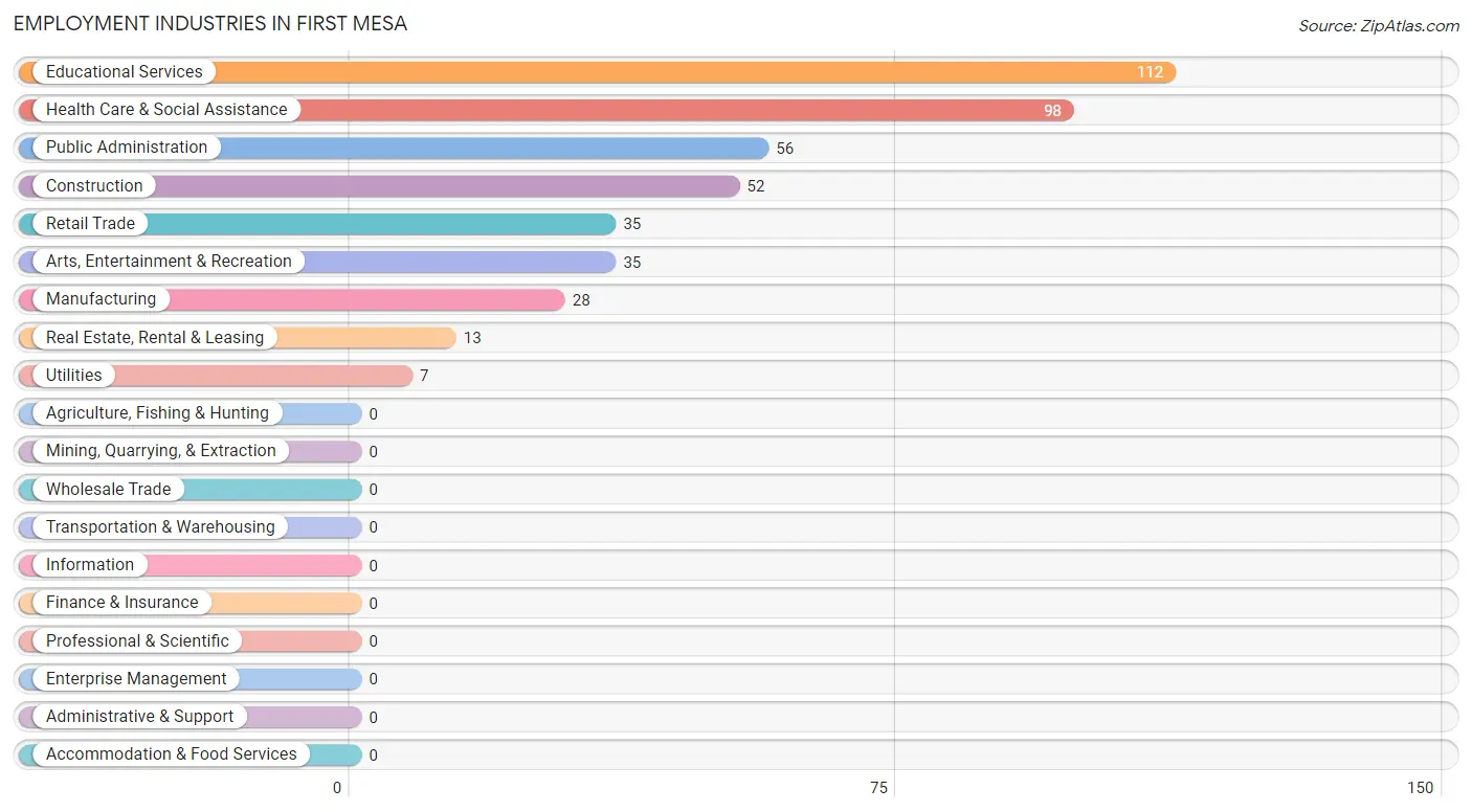 Employment Industries in First Mesa