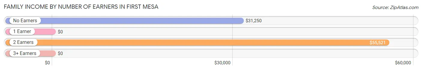 Family Income by Number of Earners in First Mesa