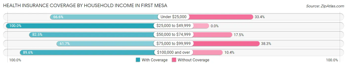 Health Insurance Coverage by Household Income in First Mesa