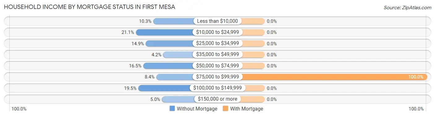 Household Income by Mortgage Status in First Mesa
