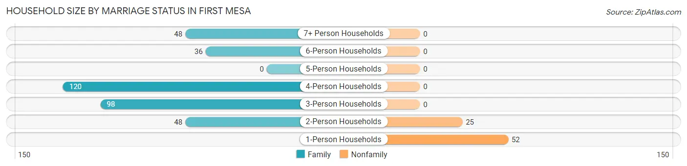 Household Size by Marriage Status in First Mesa