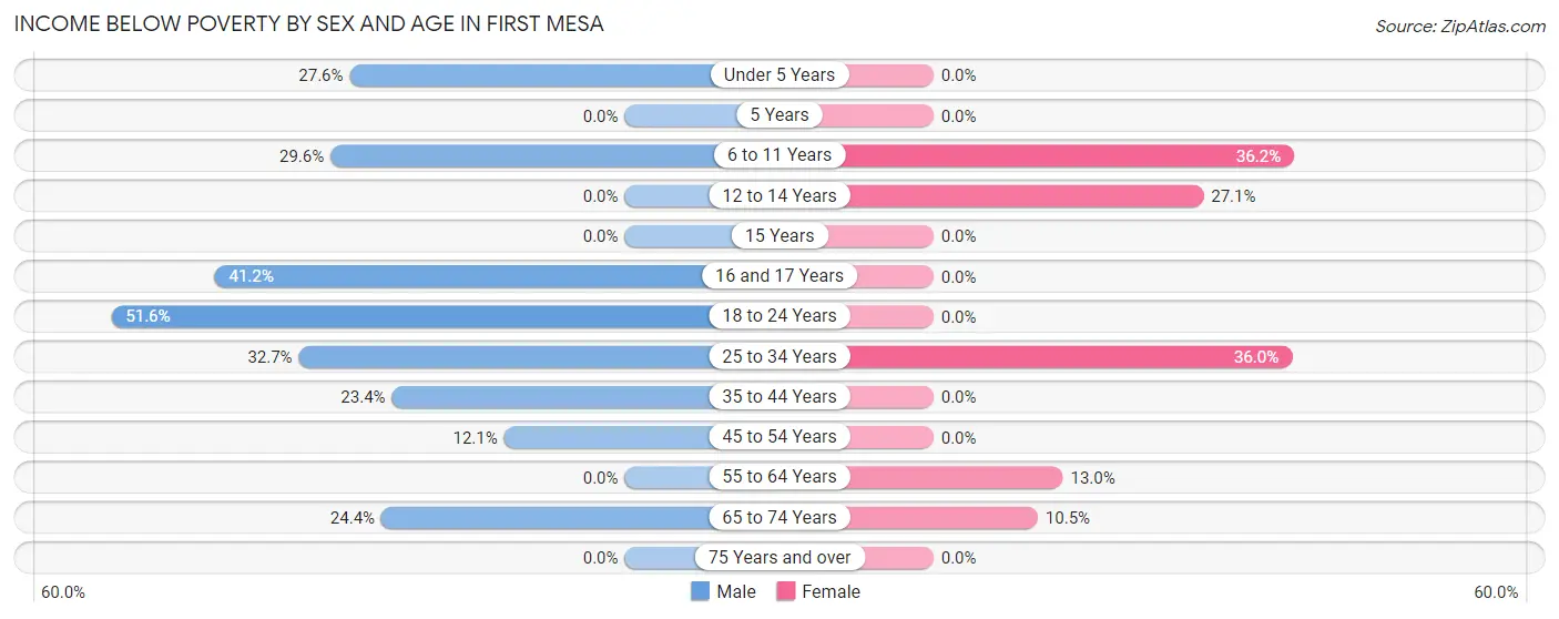 Income Below Poverty by Sex and Age in First Mesa