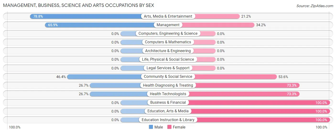 Management, Business, Science and Arts Occupations by Sex in First Mesa