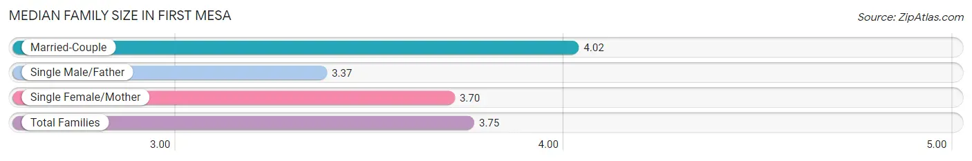 Median Family Size in First Mesa