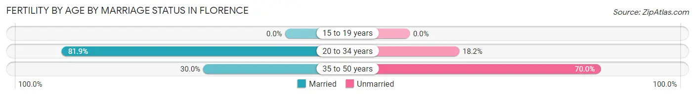 Female Fertility by Age by Marriage Status in Florence