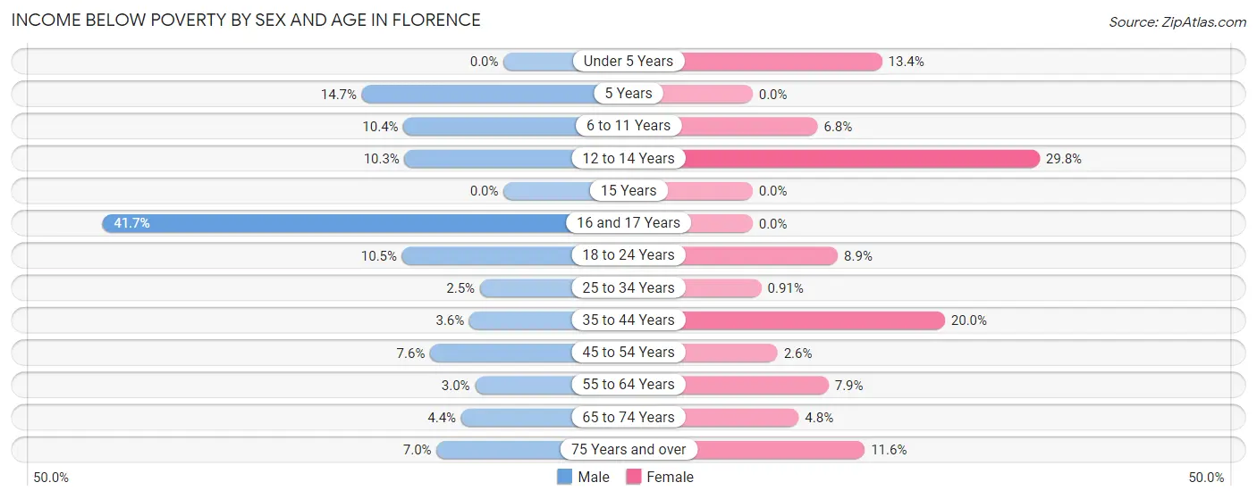 Income Below Poverty by Sex and Age in Florence