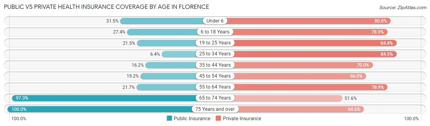 Public vs Private Health Insurance Coverage by Age in Florence