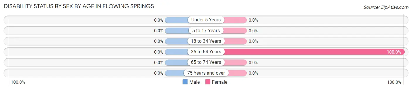 Disability Status by Sex by Age in Flowing Springs