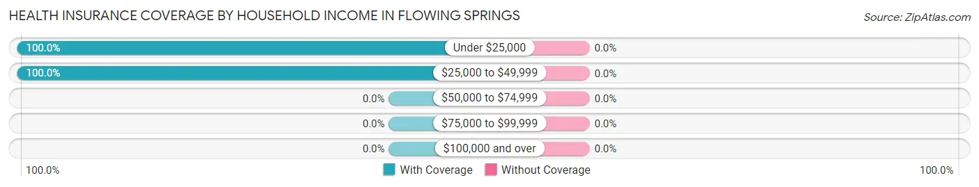 Health Insurance Coverage by Household Income in Flowing Springs