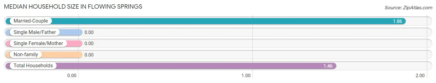 Median Household Size in Flowing Springs