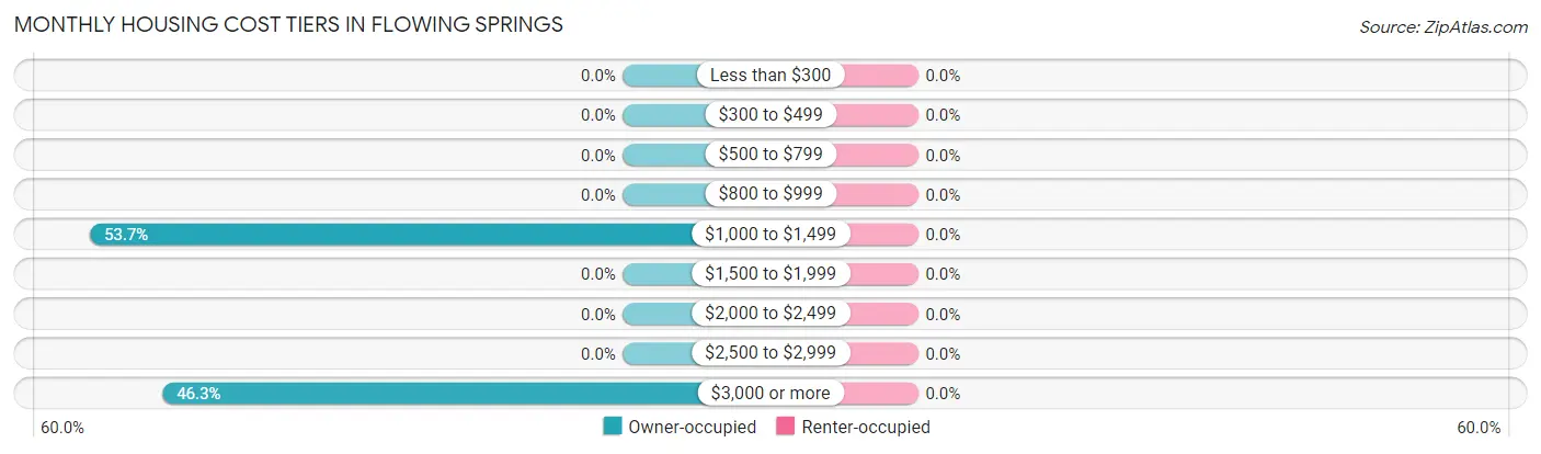 Monthly Housing Cost Tiers in Flowing Springs