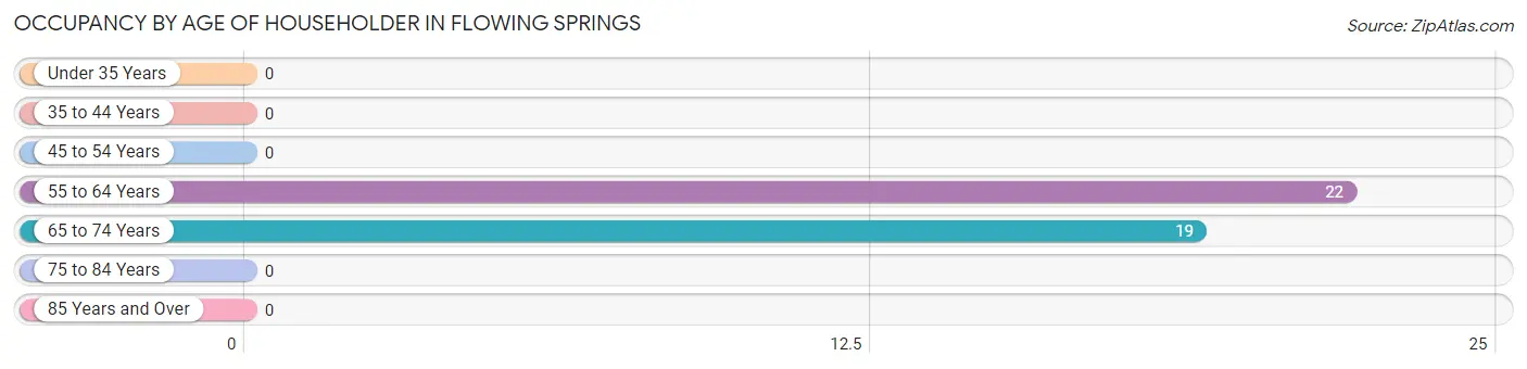 Occupancy by Age of Householder in Flowing Springs