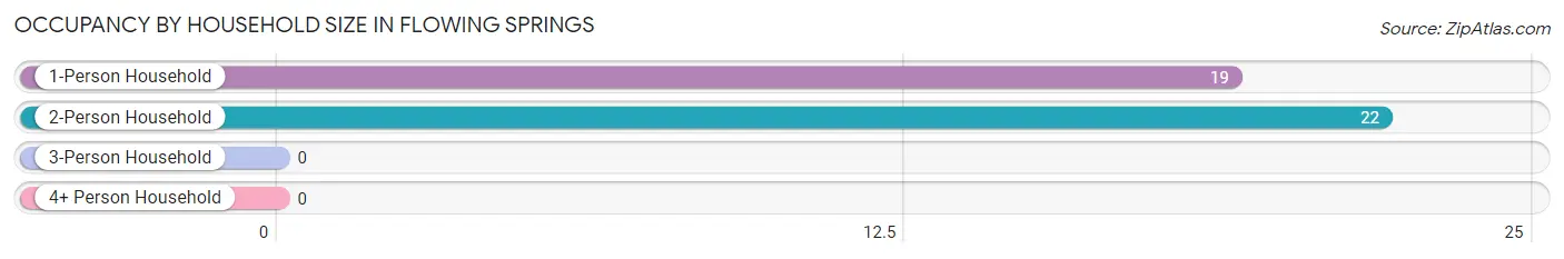 Occupancy by Household Size in Flowing Springs