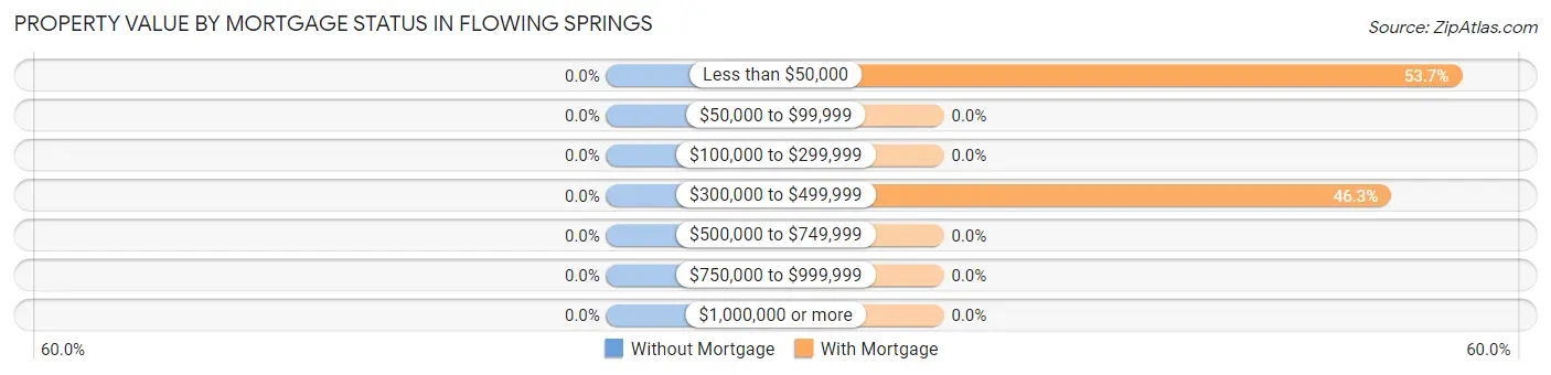 Property Value by Mortgage Status in Flowing Springs