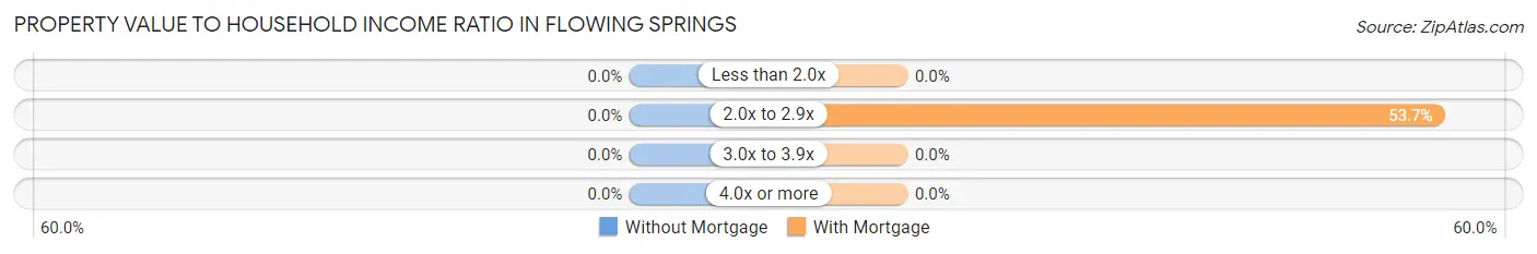 Property Value to Household Income Ratio in Flowing Springs