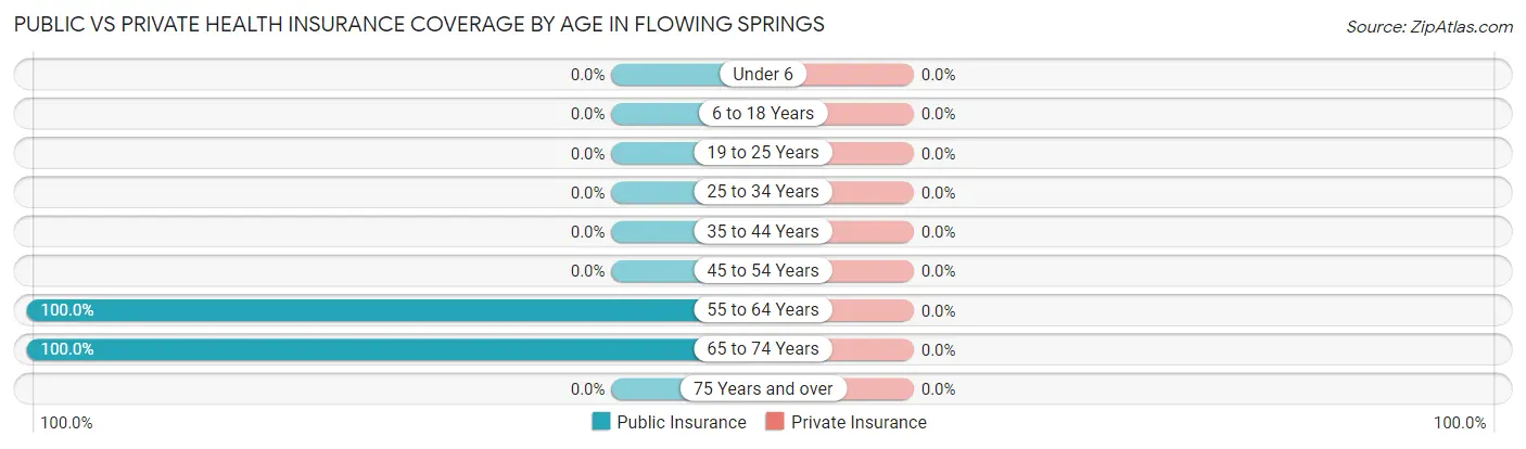 Public vs Private Health Insurance Coverage by Age in Flowing Springs