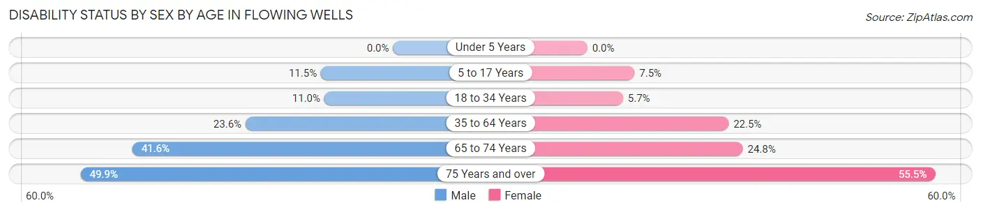 Disability Status by Sex by Age in Flowing Wells