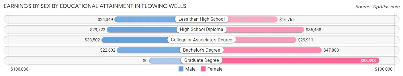 Earnings by Sex by Educational Attainment in Flowing Wells
