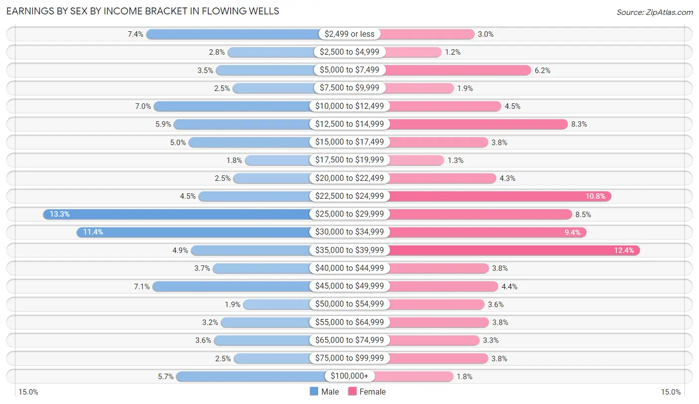 Earnings by Sex by Income Bracket in Flowing Wells