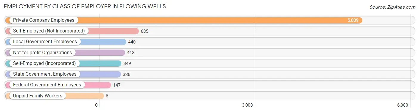 Employment by Class of Employer in Flowing Wells