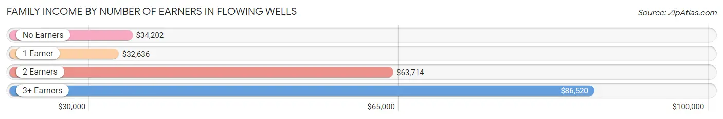 Family Income by Number of Earners in Flowing Wells