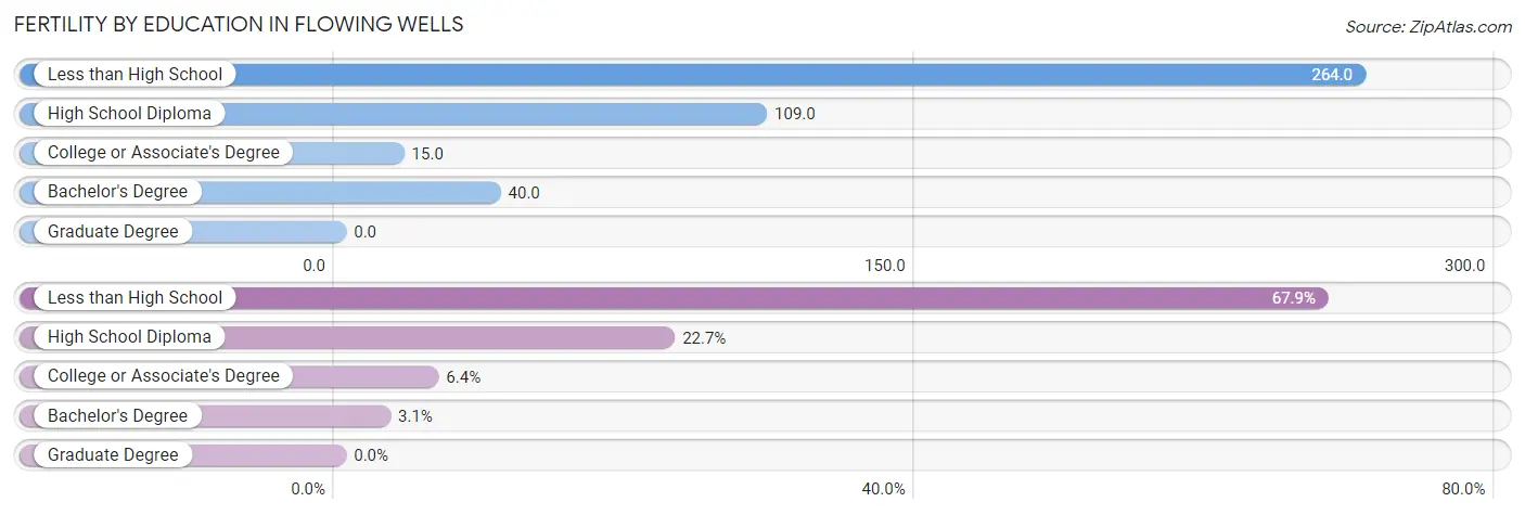 Female Fertility by Education Attainment in Flowing Wells