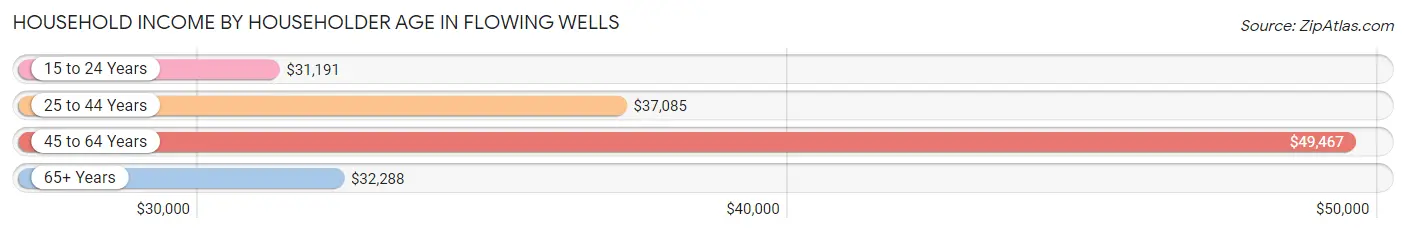 Household Income by Householder Age in Flowing Wells