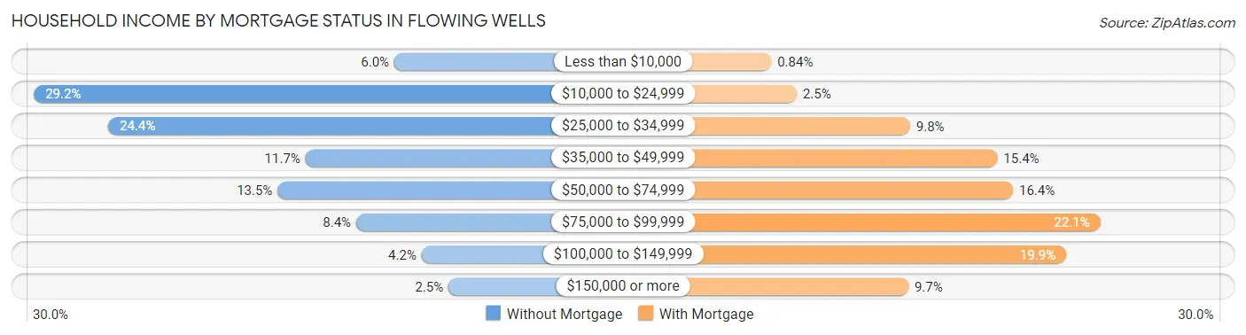 Household Income by Mortgage Status in Flowing Wells