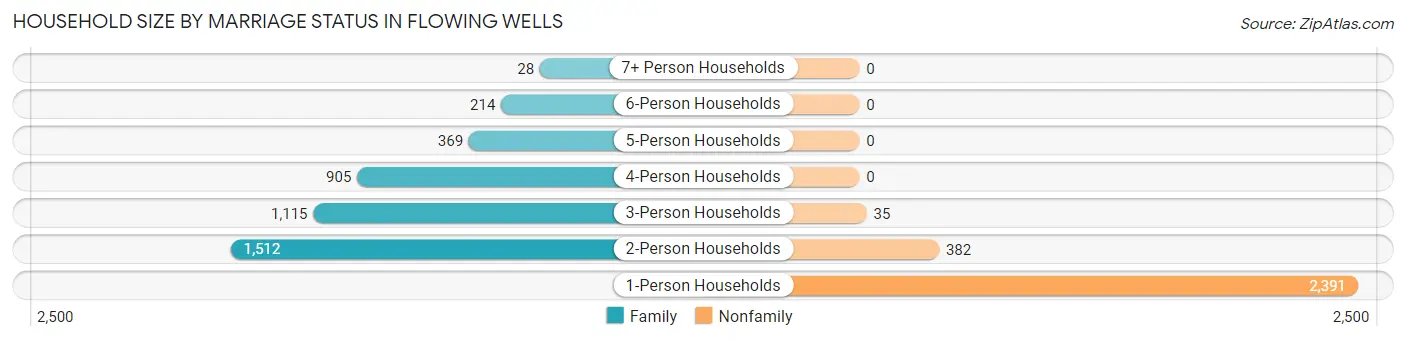 Household Size by Marriage Status in Flowing Wells