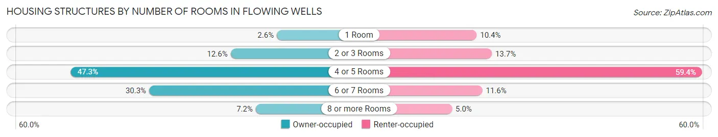 Housing Structures by Number of Rooms in Flowing Wells