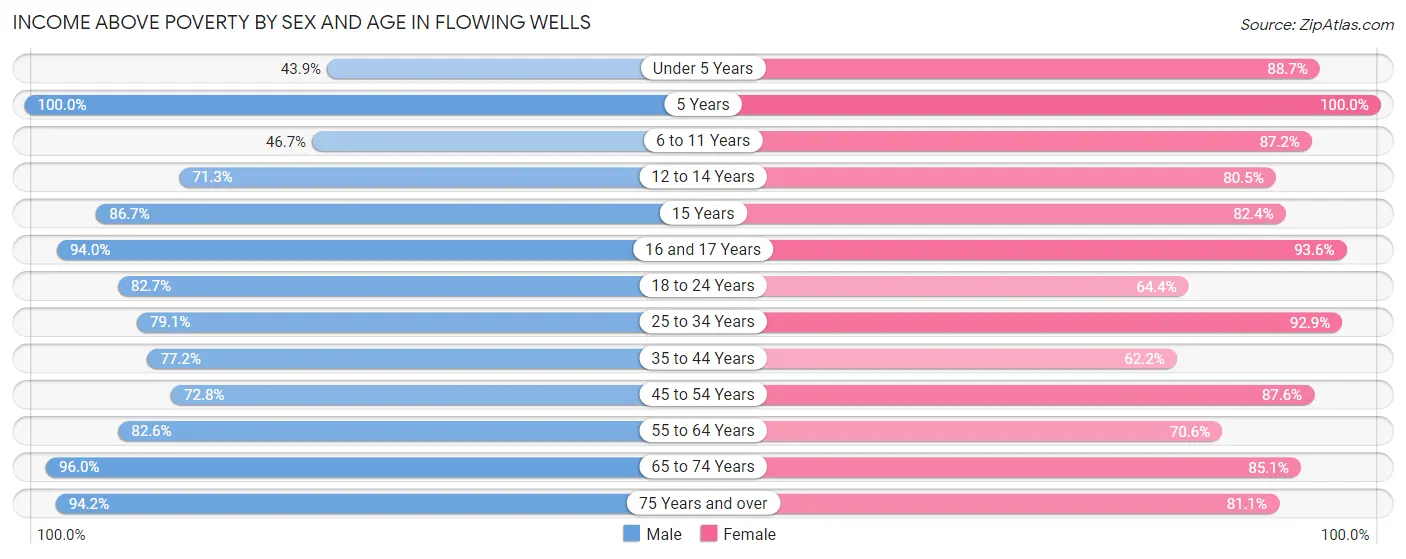 Income Above Poverty by Sex and Age in Flowing Wells
