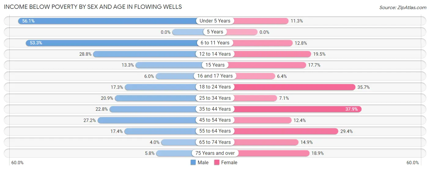 Income Below Poverty by Sex and Age in Flowing Wells