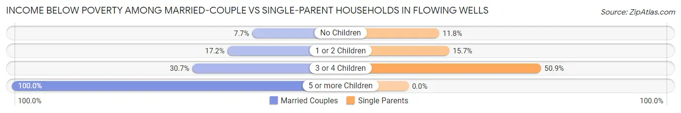 Income Below Poverty Among Married-Couple vs Single-Parent Households in Flowing Wells