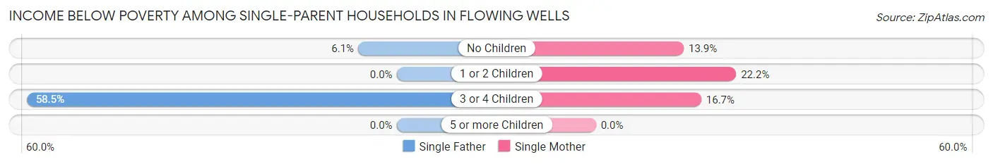 Income Below Poverty Among Single-Parent Households in Flowing Wells