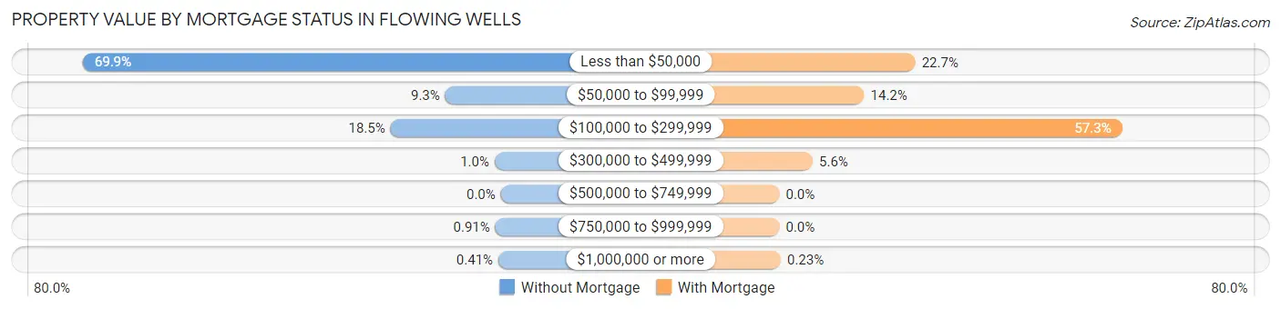 Property Value by Mortgage Status in Flowing Wells