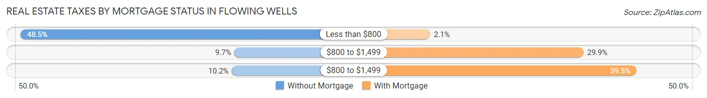 Real Estate Taxes by Mortgage Status in Flowing Wells