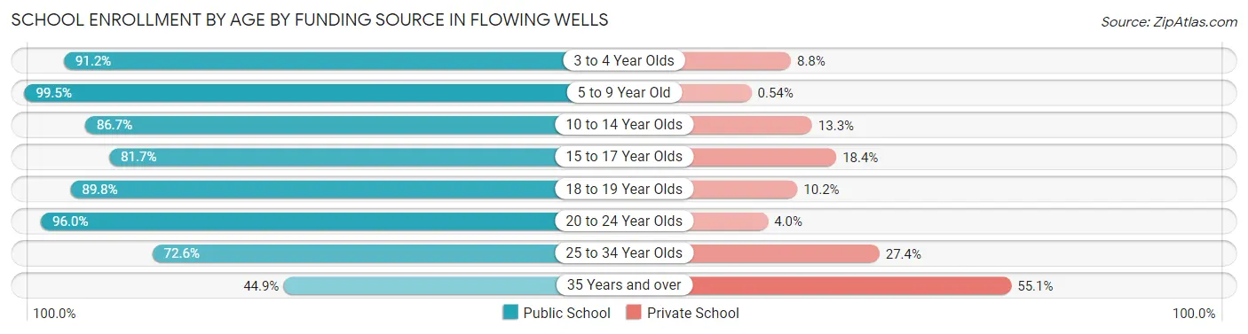 School Enrollment by Age by Funding Source in Flowing Wells