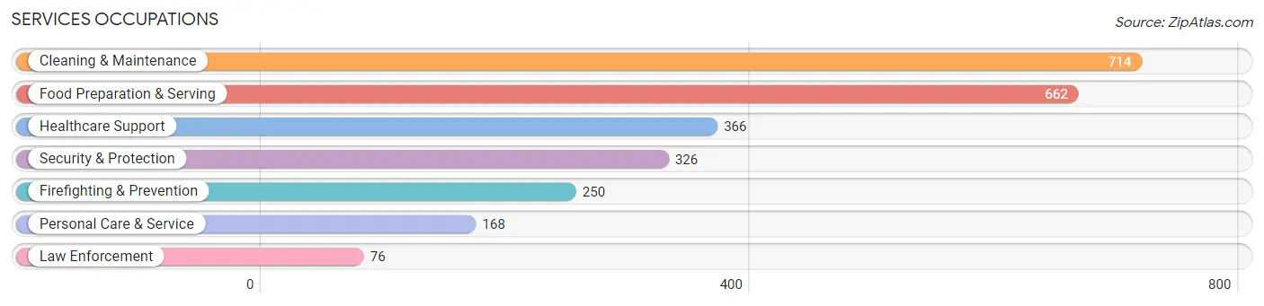 Services Occupations in Flowing Wells