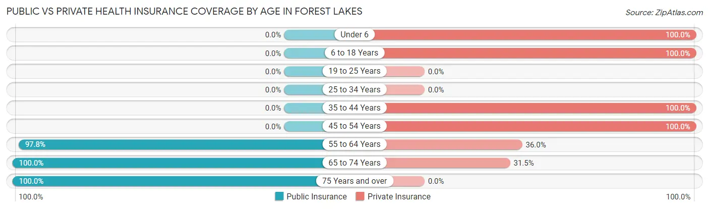 Public vs Private Health Insurance Coverage by Age in Forest Lakes