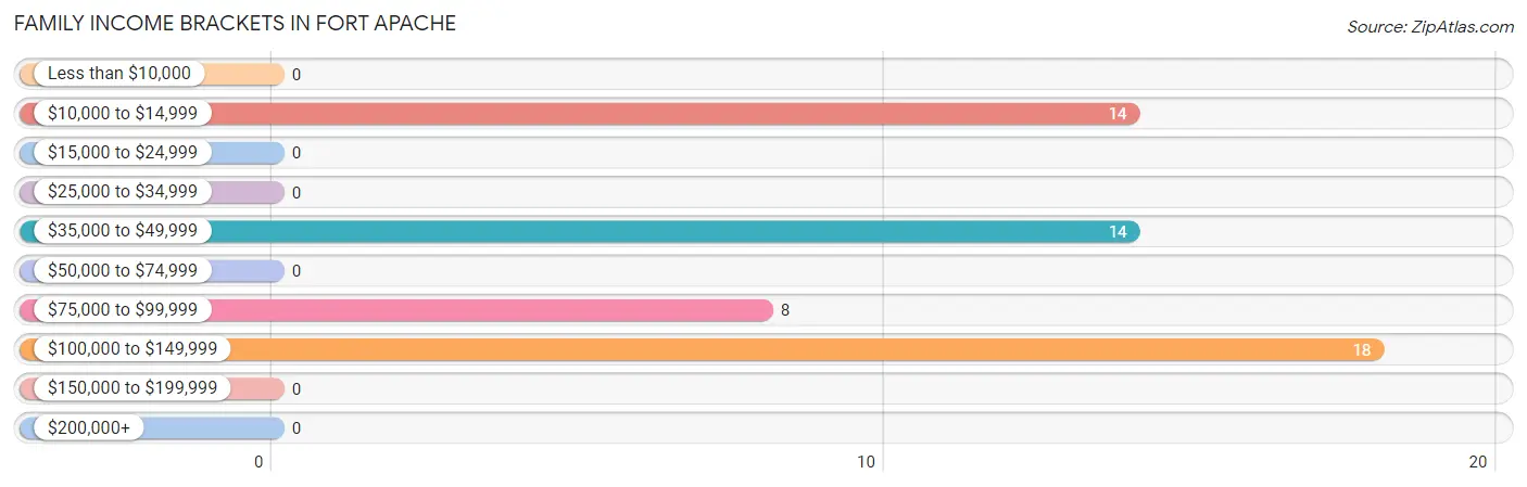 Family Income Brackets in Fort Apache