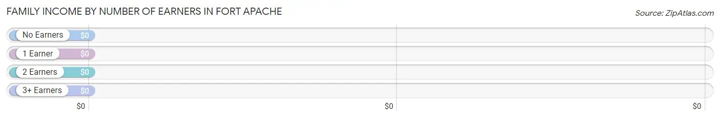 Family Income by Number of Earners in Fort Apache