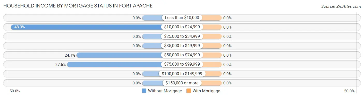 Household Income by Mortgage Status in Fort Apache