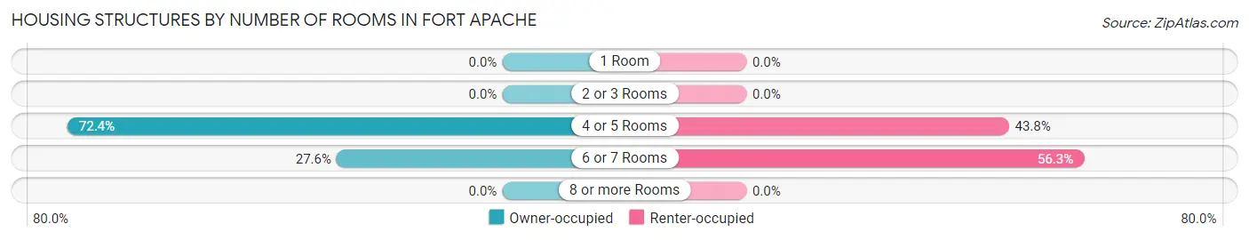 Housing Structures by Number of Rooms in Fort Apache