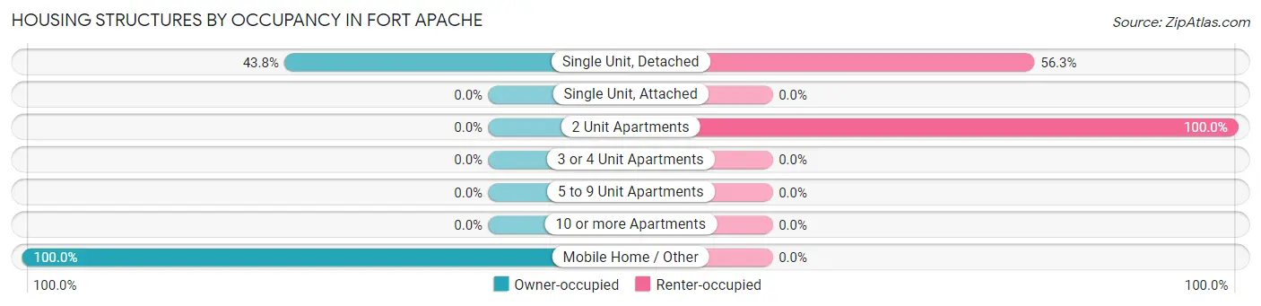 Housing Structures by Occupancy in Fort Apache
