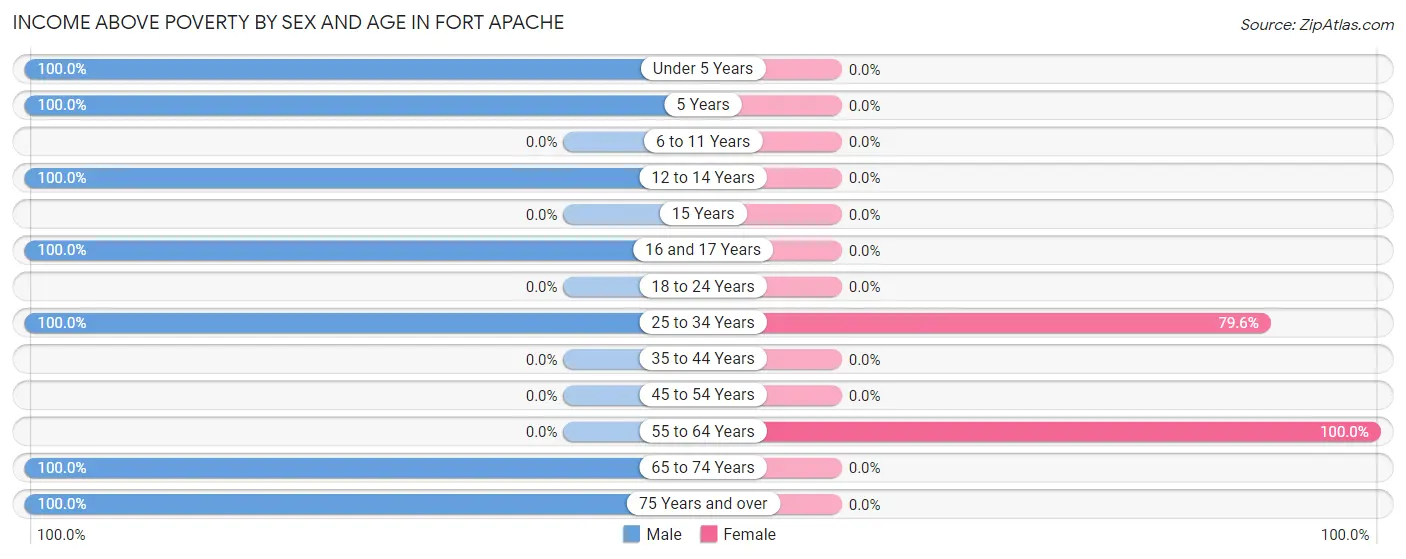 Income Above Poverty by Sex and Age in Fort Apache