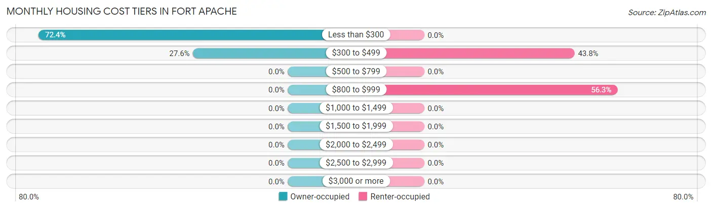 Monthly Housing Cost Tiers in Fort Apache